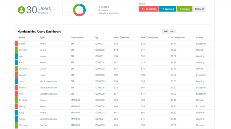 Screenshot of TAGNOS Hand Hygiene and Data Analytics