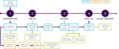 OR Orchestration Workflow Diagram